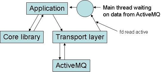 Core Library Usage